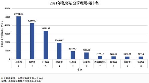 山東私募基金業(yè)穩(wěn)健前行 管理規(guī)模位列全國(guó)第八，行業(yè)呈現(xiàn)高質(zhì)量發(fā)展態(tài)勢(shì)